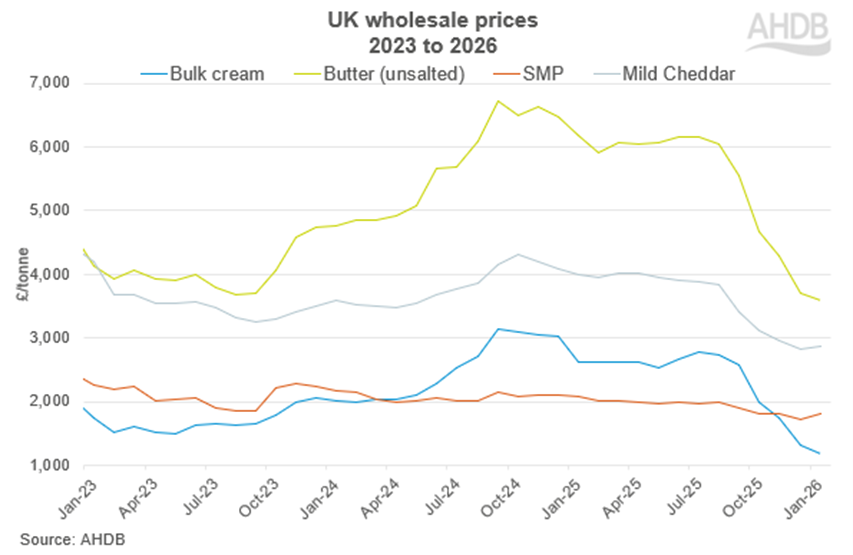 Graph showing UK wholesale prices 2023-2026.